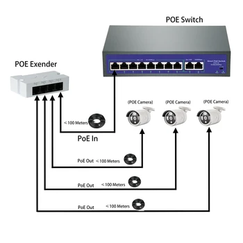Gadinan od 1 do 3 Luka Alat za prijenos IP portova IEEE802.3af za prebacivanje POE NVR za IP kamere Lumenom Pasivni PoE Kaskadnog